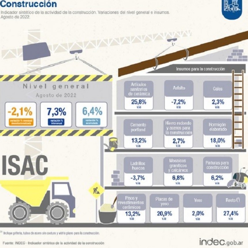 La actividad industrial subió 7,6 % y la construcción 7,3 % en agosto informó el Indec